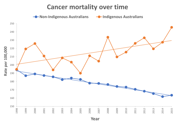 chart indig naidoc 4