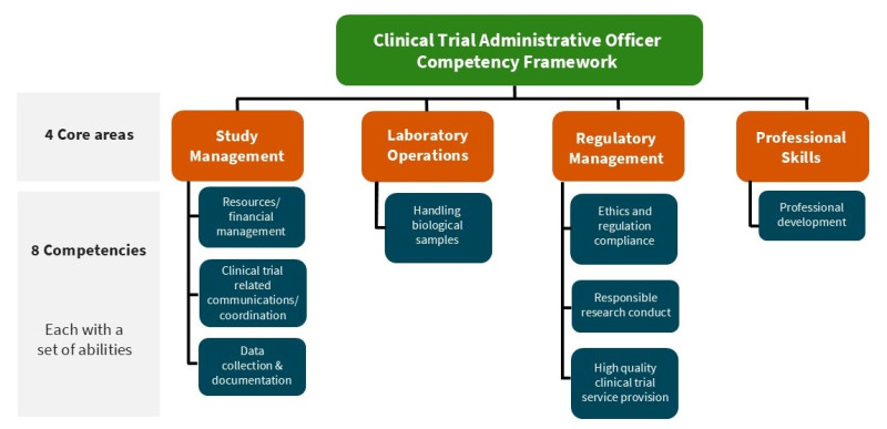 2026 CTAO Competency Framework Image without text