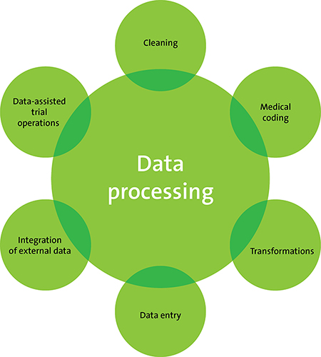 Data processing model Data processing model