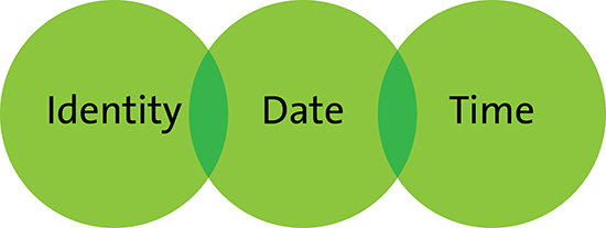 Identity Date Time Identity Date Time