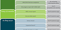 Report to HREC and RGO post approval