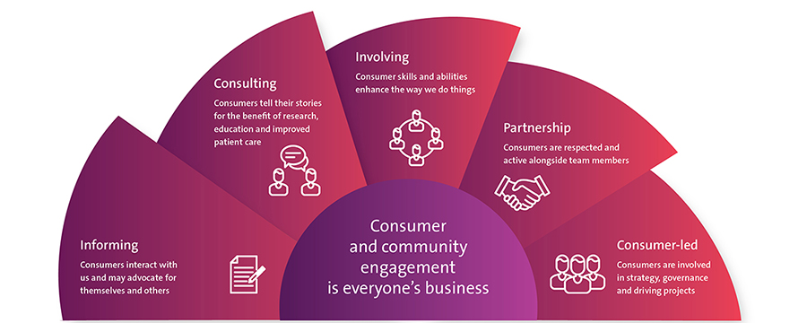 Small Consumer Engagement Model